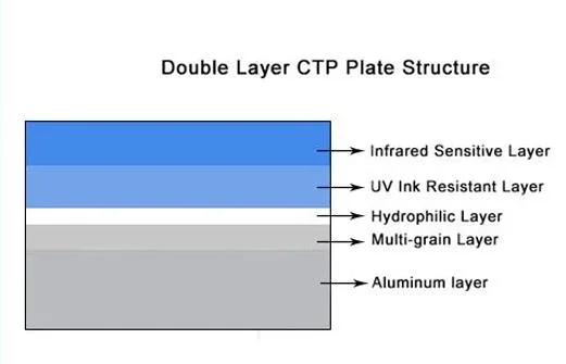Long Run Length Double Layer Thermal CTP Plate (Màn hình CTP nhiệt lớp hai) 1