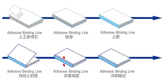 5 Kẹp EVA Glue Digital Book Perfect Binding Machine với tốc độ 2000 chu kỳ / giờ