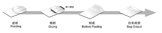Máy tạo hình túi giấy bán tự động